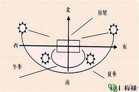 大门向东北化解